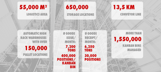 Logistic centre capacity and features