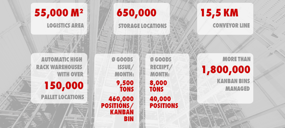 Logistic centre capacity and features Logistic centre capacity and features